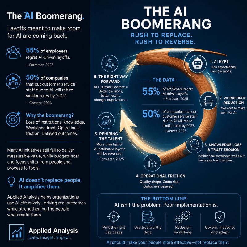The AI Boomerang infographic showing that rushed AI layoffs can lead to rehiring, knowledge loss, and operational friction