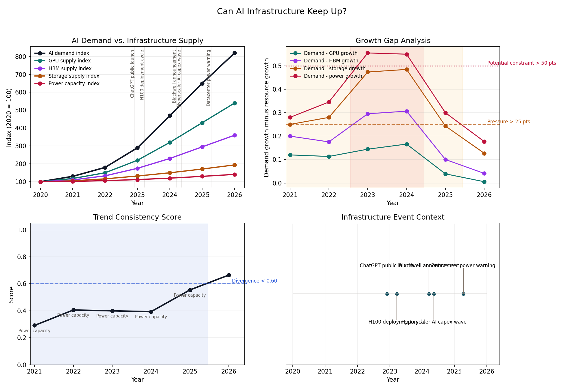 Four-panel chart of AI demand, infrastructure supply, growth gaps, consistency score, and infrastructure events