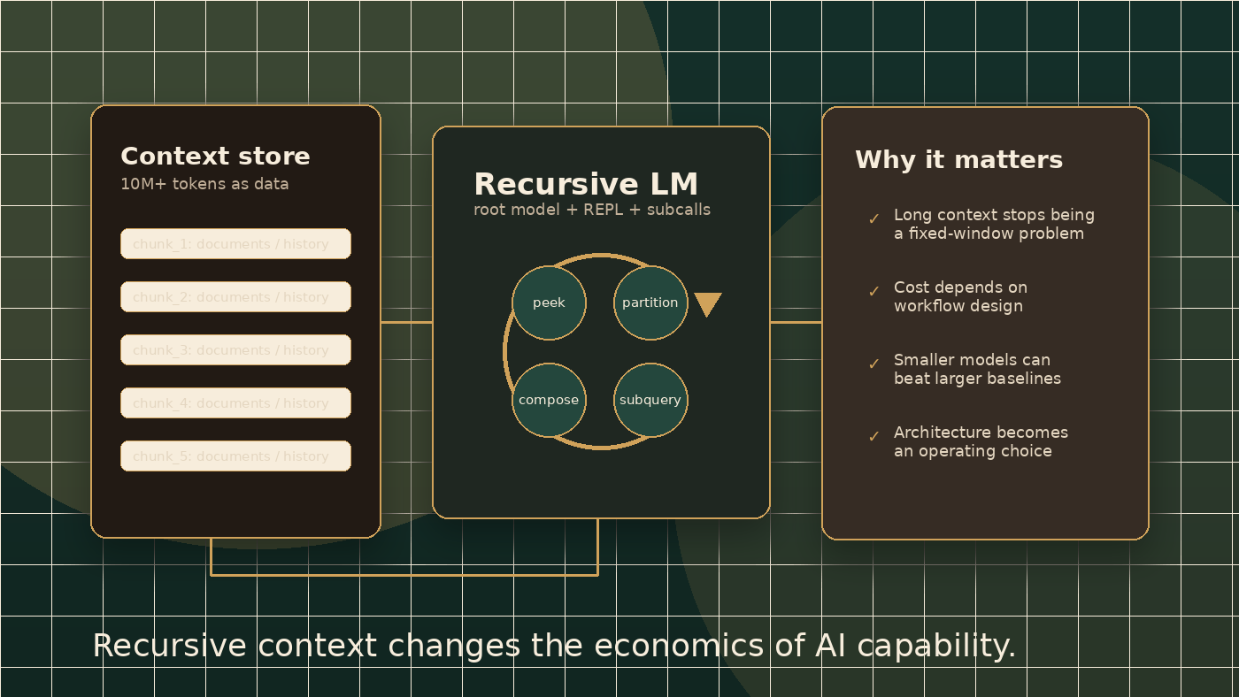 Synthetic editorial illustration of a recursive language model reading context from a store, partitioning it, and composing answers through subqueries