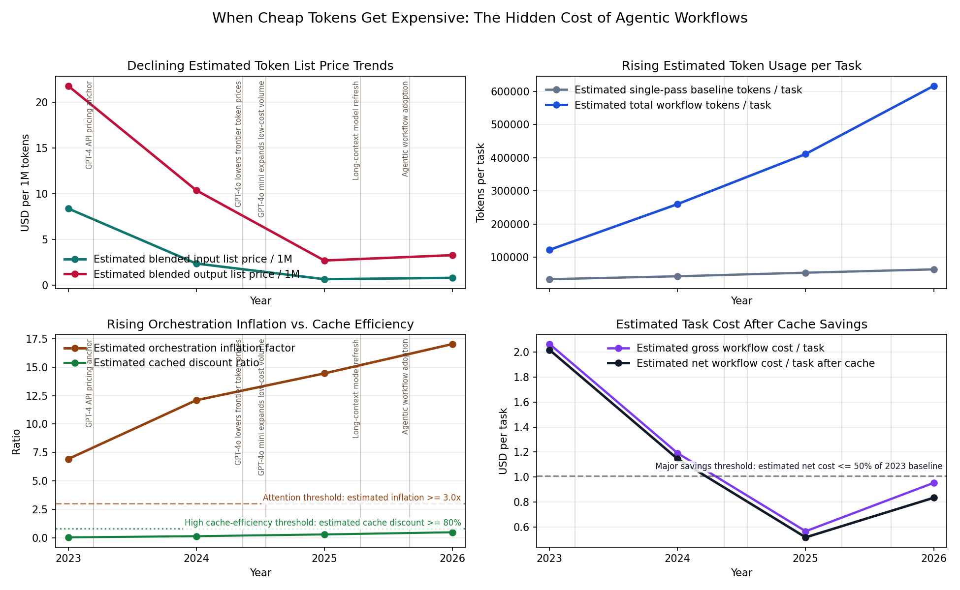 Four-panel chart showing token prices, token usage, orchestration inflation, and net task cost after cache